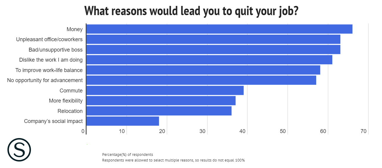 Reason people quit their job in America. Happiness at work.