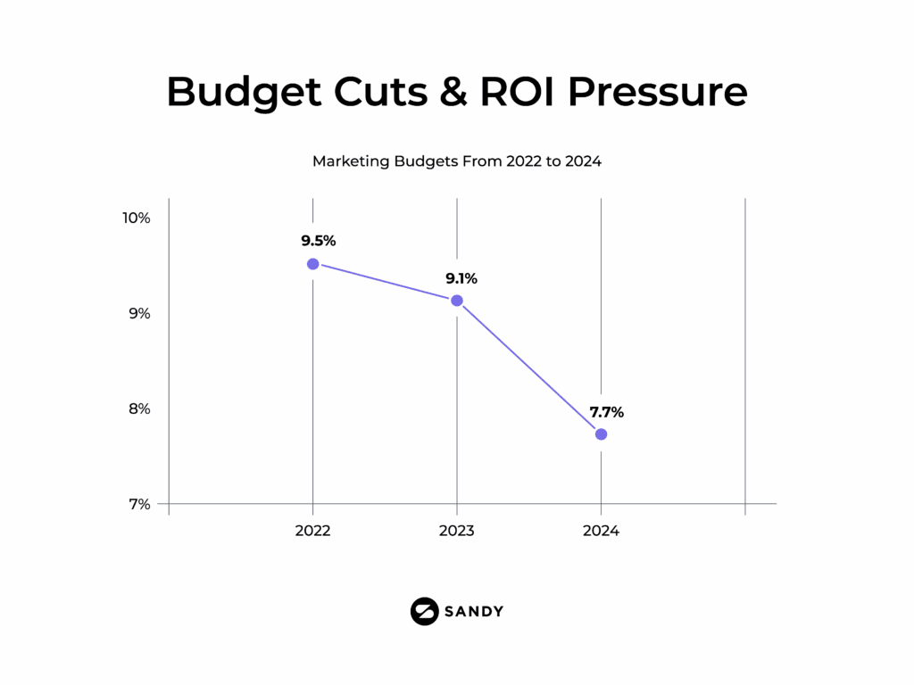 Line graph showing marketing budget cuts from 2022 to 2024, decreasing from 9.5% in 2022 to 9.1% in 2023 and 7.7% in 2024, highlighting increased ROI pressure.