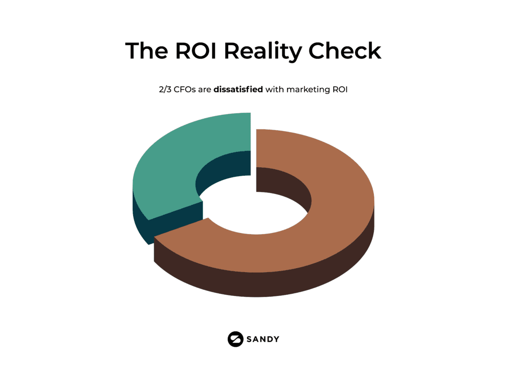3D donut chart showing that two-thirds (2/3) of CFOs are dissatisfied with marketing ROI, highlighting a major challenge in aligning marketing performance with financial expectations.