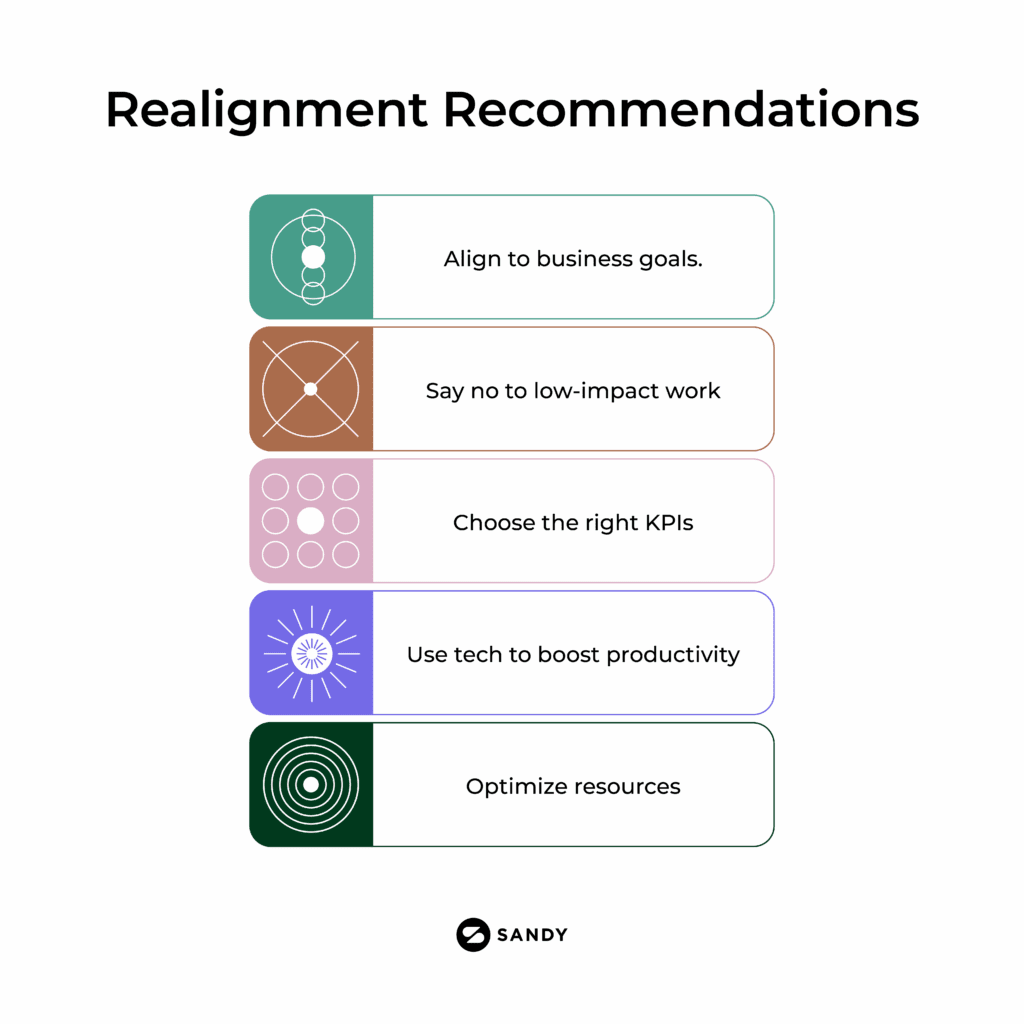 Infographic titled 'Realignment Recommendations' listing five strategies for improving marketing ROI: 1) Align to business goals, 2) Say no to low-impact work, 3) Choose the right KPIs, 4) Use technology to boost productivity, and 5) Optimize resources. Created by Sandy.