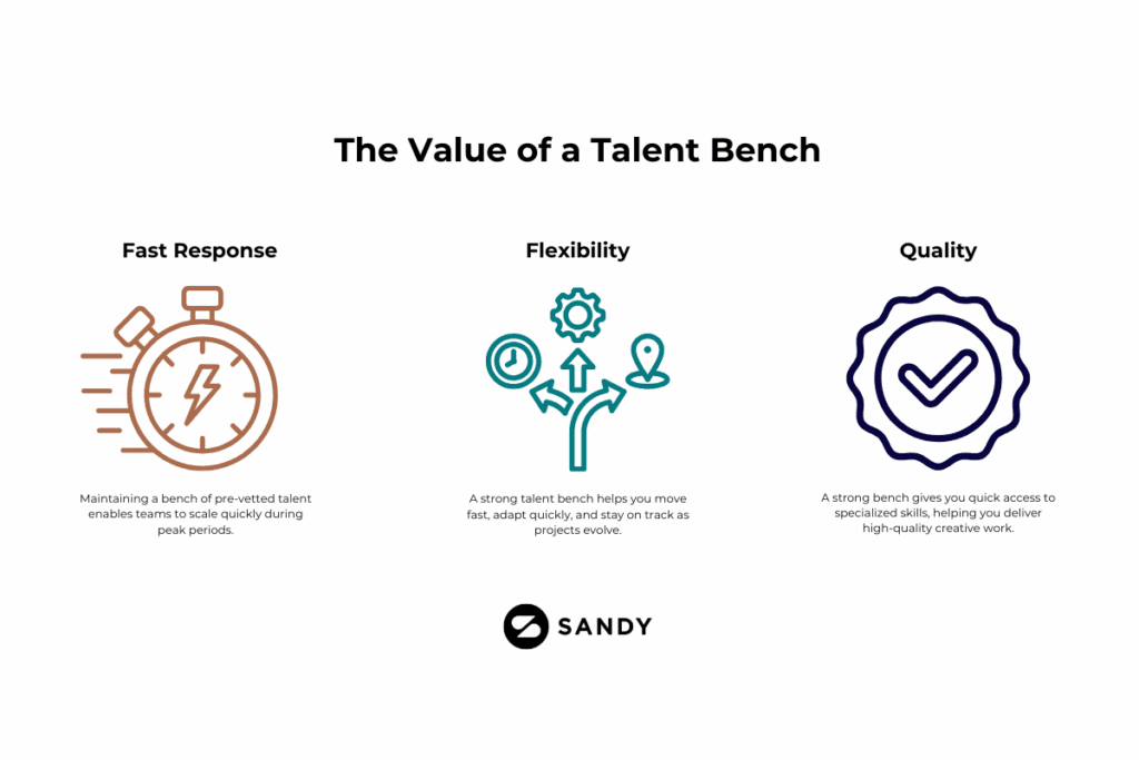 Infographic showing the value of a talent bench with three benefits: fast response through pre-vetted talent, flexibility to adapt quickly, and quick access to specialized skills for high-quality work.