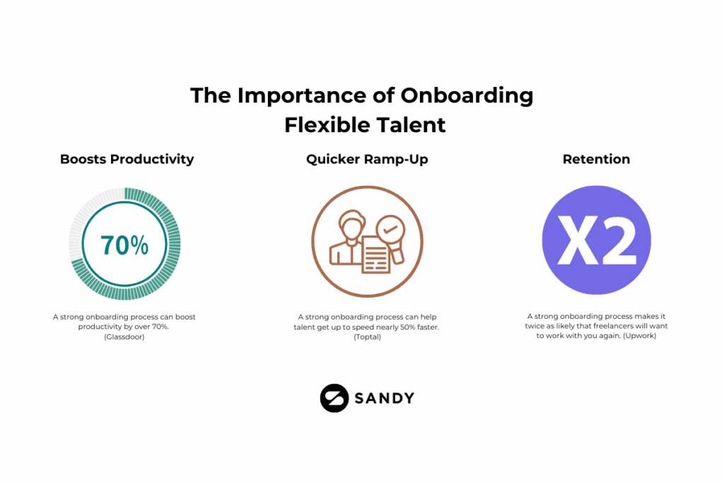 Infographic showing the importance of onboarding flexible talent with three benefits: boosts productivity by 70%, quicker ramp-up by 50%, and doubles retention rate.