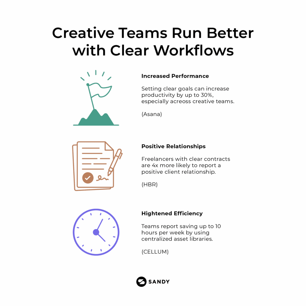 Infographic titled "Creative Teams Run Better with Clear Workflows" featuring three illustrated icons and key benefits: 1) Increased Performance — setting clear goals boosts productivity by up to 30% (Asana), 2) Positive Relationships — freelancers with clear contracts are 4x more likely to report a positive client relationship (HBR), 3) Heightened Efficiency — teams save up to 10 hours/week using centralized asset libraries (CELLUM). Sandy logo appears at the bottom.