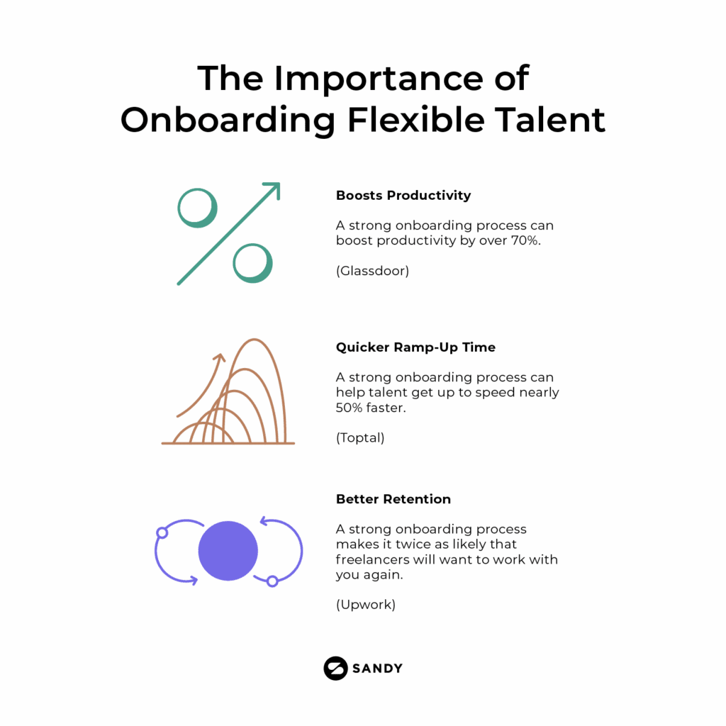 Infographic titled "The Importance of Onboarding Flexible Talent" with three key points and icons: 1) Boosts Productivity — onboarding boosts productivity by over 70% (Glassdoor), 2) Quicker Ramp-Up Time — onboarding helps talent ramp up 50% faster (Toptal), 3) Better Retention — onboarding makes freelancers twice as likely to return (Upwork). Sandy logo at the bottom.