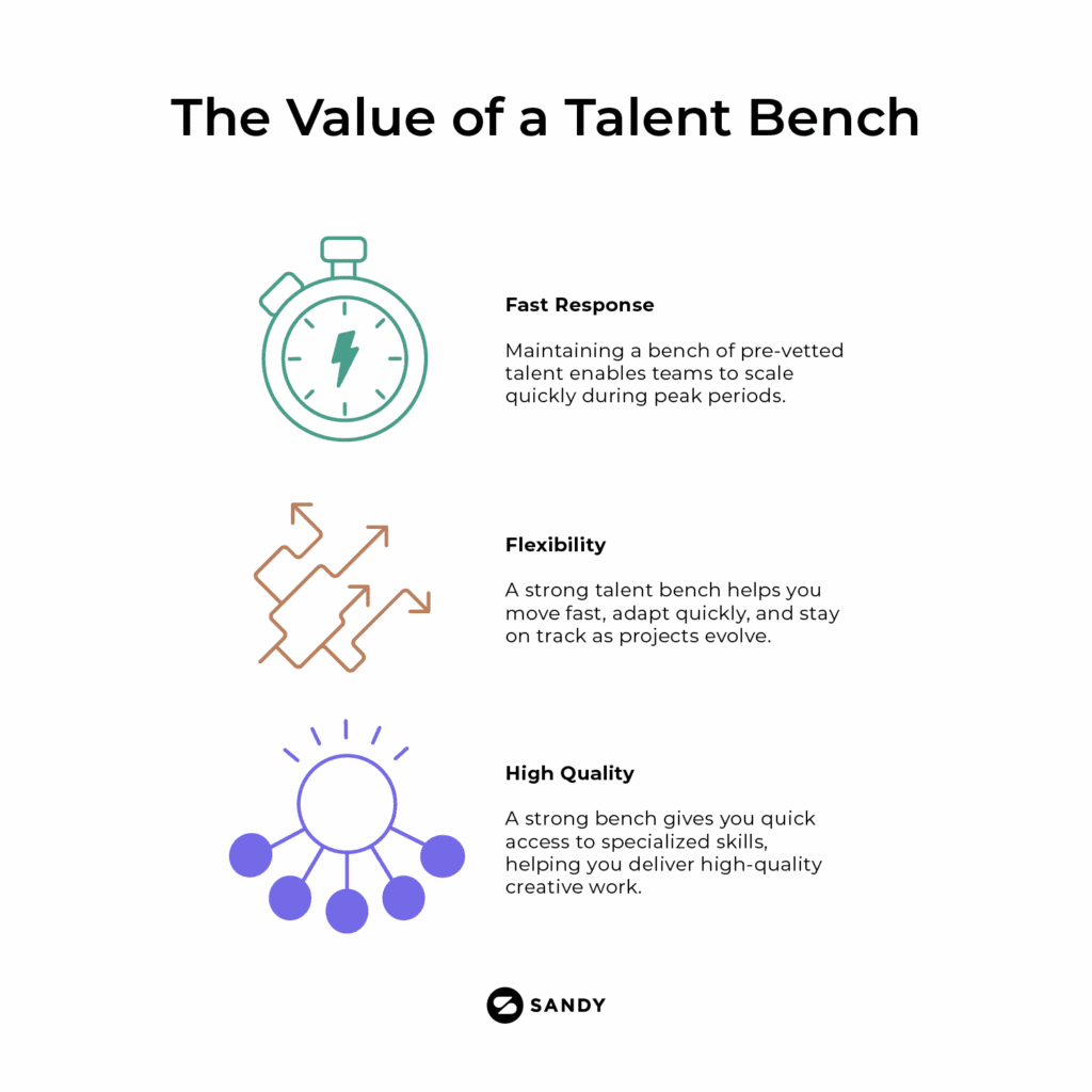 Infographic titled "The Value of a Talent Bench" showing three illustrated icons with benefits: 1) Fast Response — pre-vetted talent helps teams scale quickly during peak periods, 2) Flexibility — a talent bench supports quick adaptation and project continuity, 3) High Quality — access to specialized skills ensures high-quality creative output. Sandy logo at the bottom.