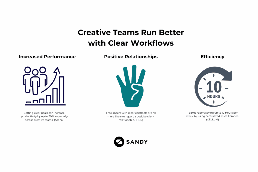 Infographic highlighting how clear workflows help creative teams increase performance by 30%, build positive relationships with 4x better outcomes, and save up to 10 hours per week.