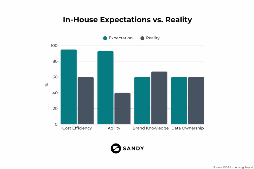 Bar chart comparing in-house expectations vs. reality for cost efficiency, agility, brand knowledge, and data ownership.