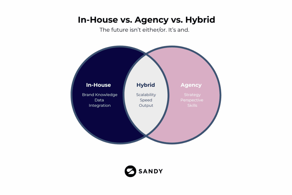 enn diagram comparing In-House, Agency, and Hybrid marketing models.