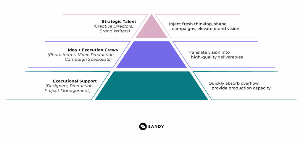 Triangle pyramid graphic showing tiers of creative support: top level “Strategic Talent (Creative Directors, Brand Writers)” focused on fresh thinking and shaping campaigns; middle level “Idea + Execution Crews (Photo teams, Video Production, Campaign Specialists)” translating vision into deliverables; base level “Executional Support (Designers, Production, Project Management)” handling overflow and production capacity.