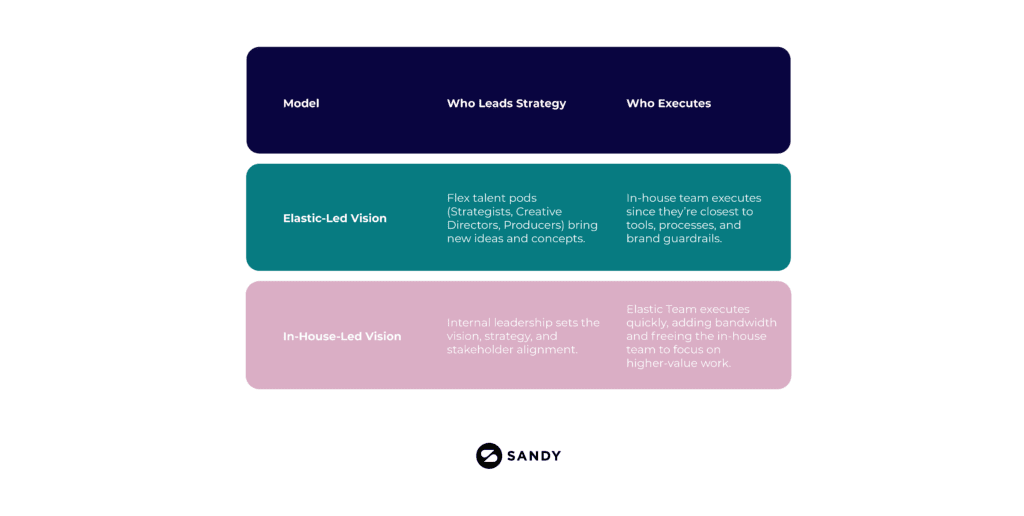Infographic comparing Elastic-Led Vision and In-House-Led Vision models. Shows who leads strategy and who executes: Elastic-Led Vision uses flex talent pods for strategy while the in-house team executes; In-House-Led Vision has internal leadership set the vision while the Elastic Team executes.