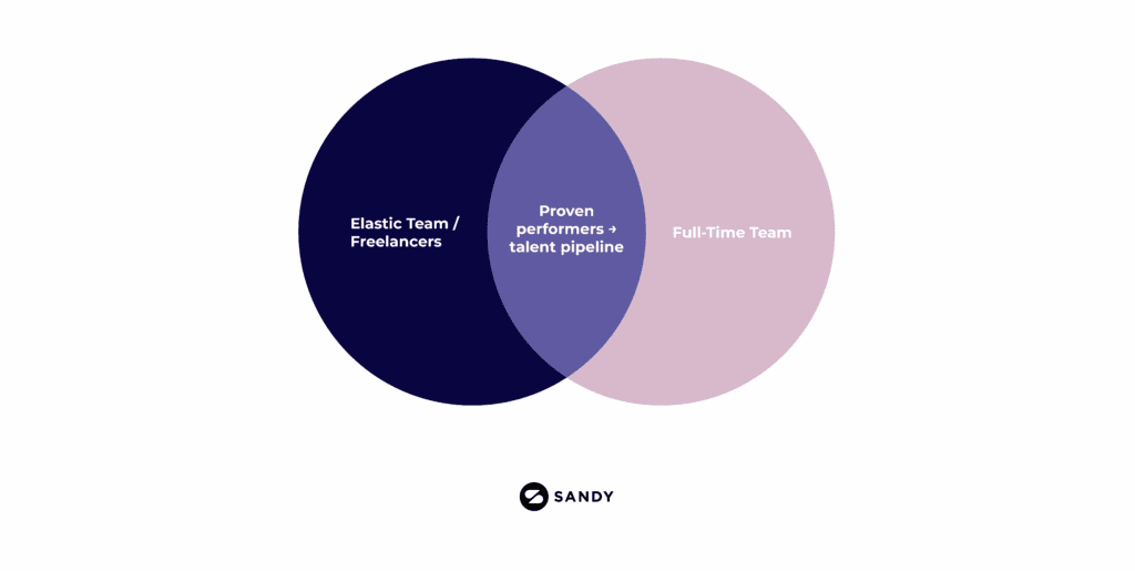 Venn diagram comparing Elastic Teams/Freelancers and Full-Time Teams. The overlap highlights “Proven performers → talent pipeline,” showing how freelancers who succeed can transition into trusted, long-term team members.