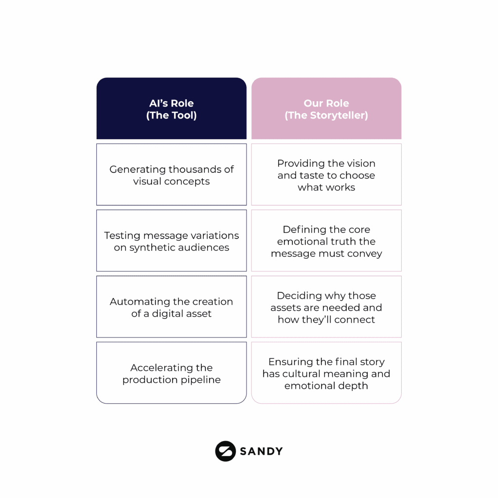 A two-column chart comparing AI’s role and human creativity in marketing. The left column, titled “AI’s Role (The Tool),” lists functions like generating visual concepts, testing message variations, automating asset creation, and accelerating production. The right column, titled “Our Role (The Storyteller),” highlights the human side: providing vision and taste, defining emotional truth, deciding why assets matter, and ensuring cultural meaning and emotional depth.