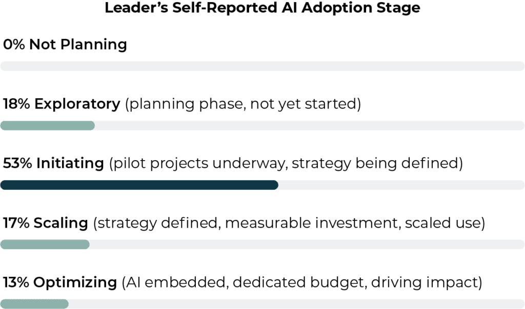 Bar chart showing leaders’ self-reported AI adoption stages: 0% not planning, 18% exploratory, 53% initiating, 17% scaling, and 13% optimizing.