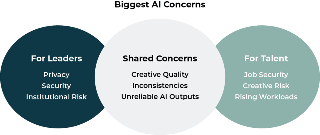 Venn diagram showing biggest AI concerns and challenges for creative teams: leaders worry about privacy, security, and institutional risk; talent worries about job security, creative risk, and rising workloads; shared concerns include creative quality inconsistencies and unreliable AI outputs.