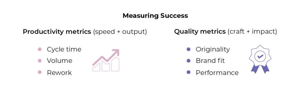 Measuring Success graphic comparing AI productivity metrics, including cycle time, volume, and rework, with quality metrics, including originality, brand fit, and performance.