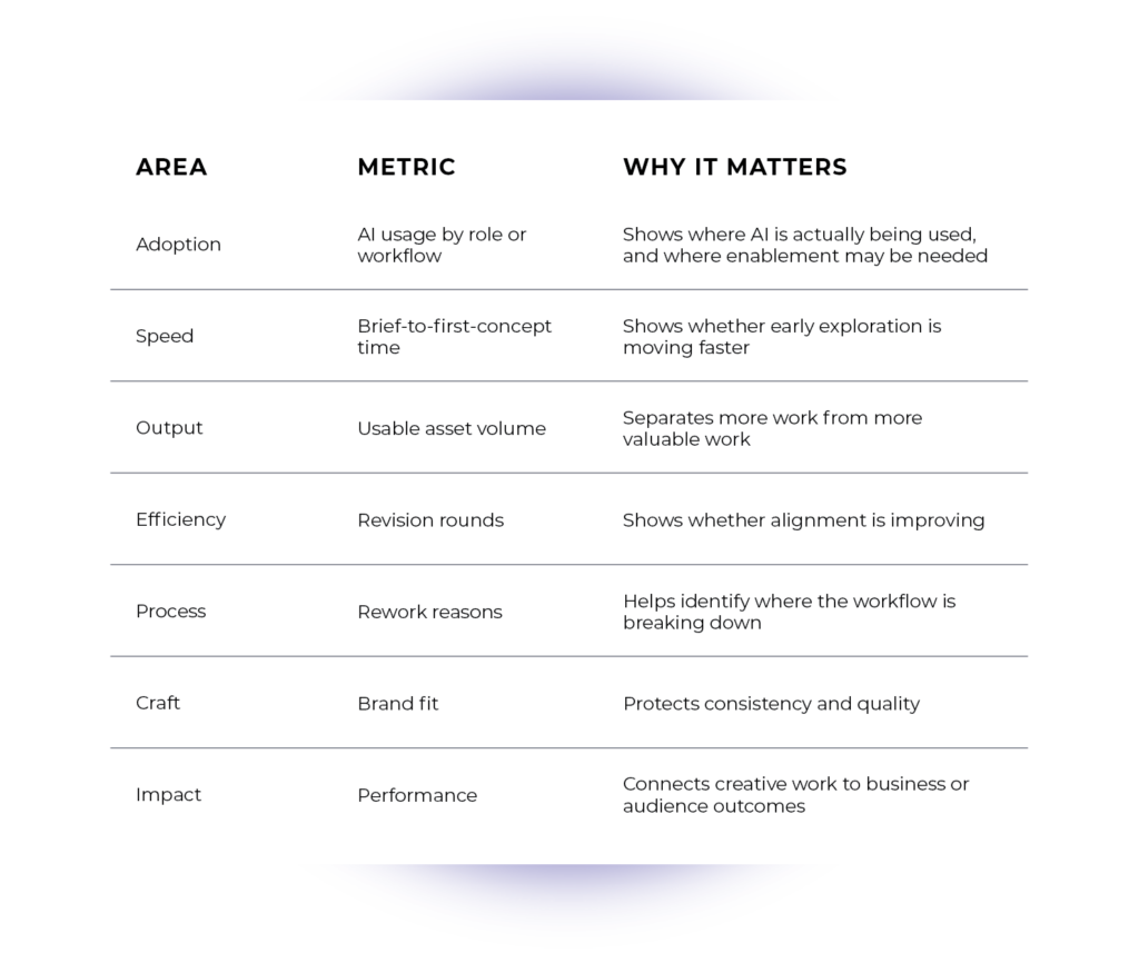Table of AI measurement metrics showing areas, metrics, and why they matter, including adoption, speed, output, efficiency, process, craft, and impact.