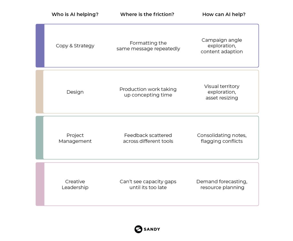 Table showing how AI can support creative teams by reducing friction across copy and strategy, design, project management, and creative leadership.