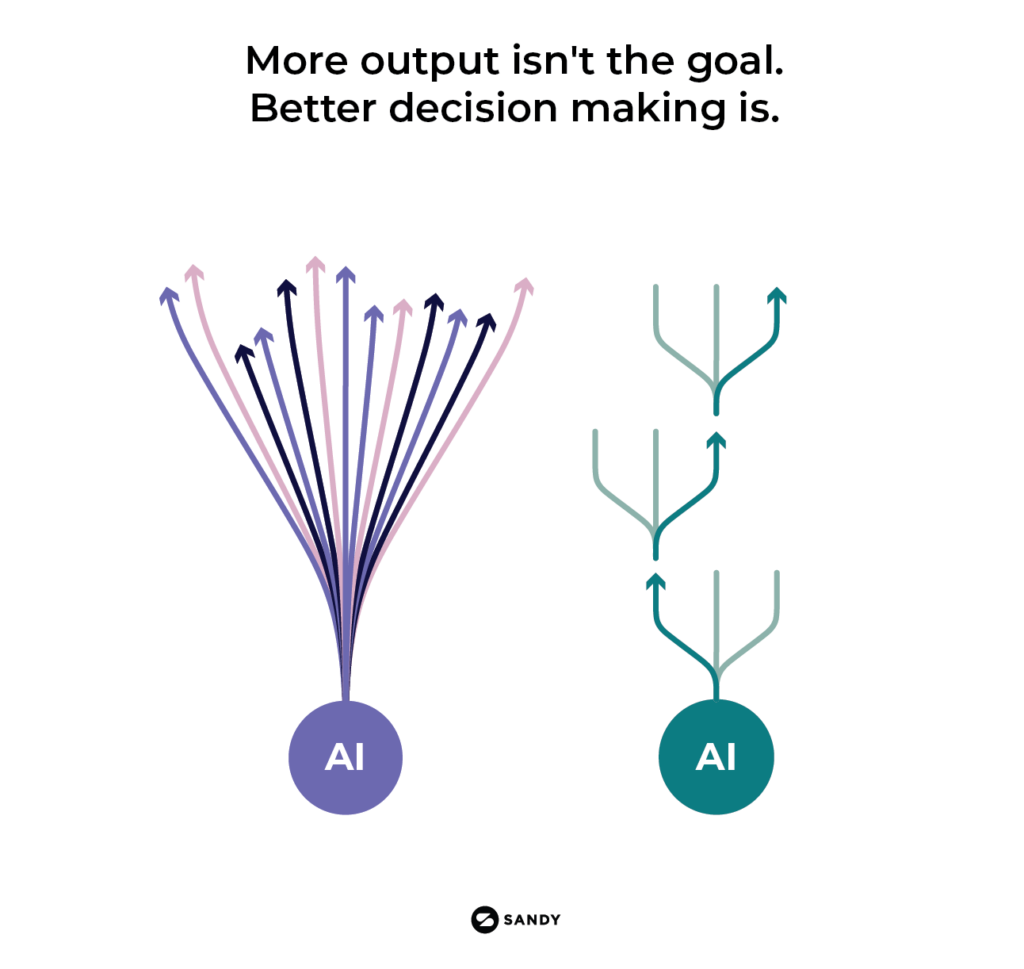 Graphic showing that the goal of AI is not simply more output, but better decision making.
